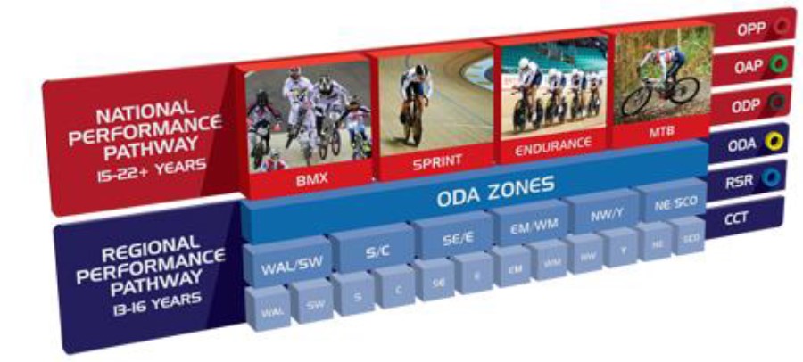 Performance Pathway Zones