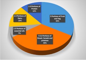 What does a balanced diet include?