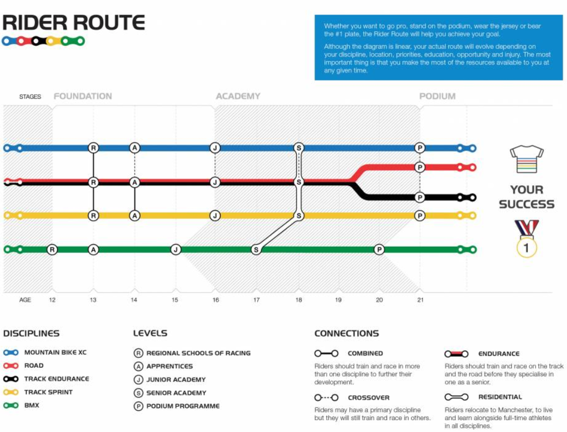 The Rider Route of the Performance Pathway